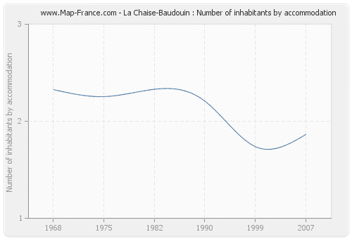 La Chaise-Baudouin : Number of inhabitants by accommodation
